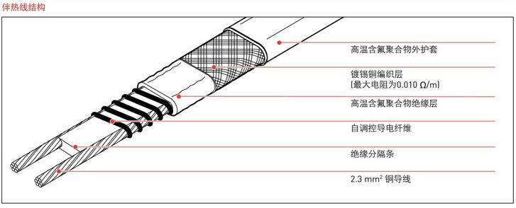 美國瑞侃XTV自調(diào)控電伴熱帶結構圖解
