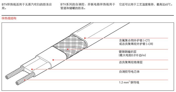 美國瑞侃進口BTV-CT電伴熱線結構
