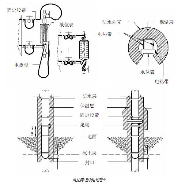 電伴熱纏繞埋地管 電伴熱纏繞埋地管